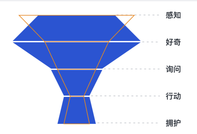 5A line funnel