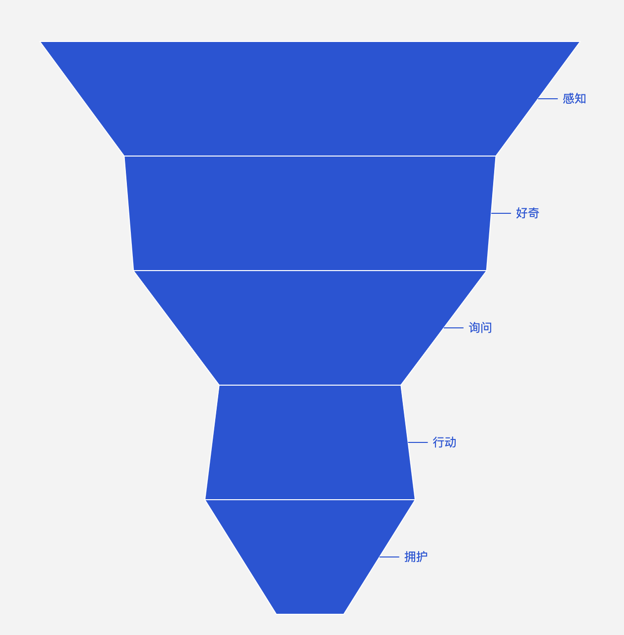 5A area funnel